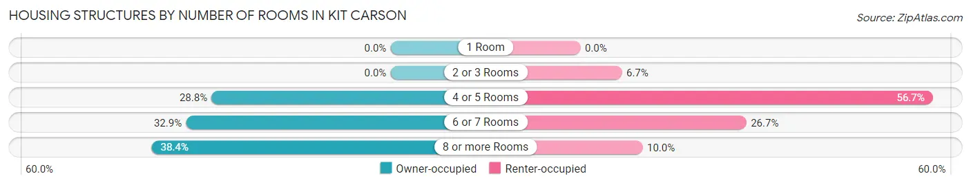 Housing Structures by Number of Rooms in Kit Carson