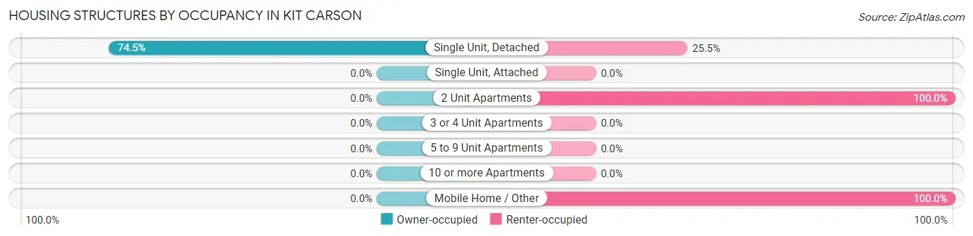 Housing Structures by Occupancy in Kit Carson
