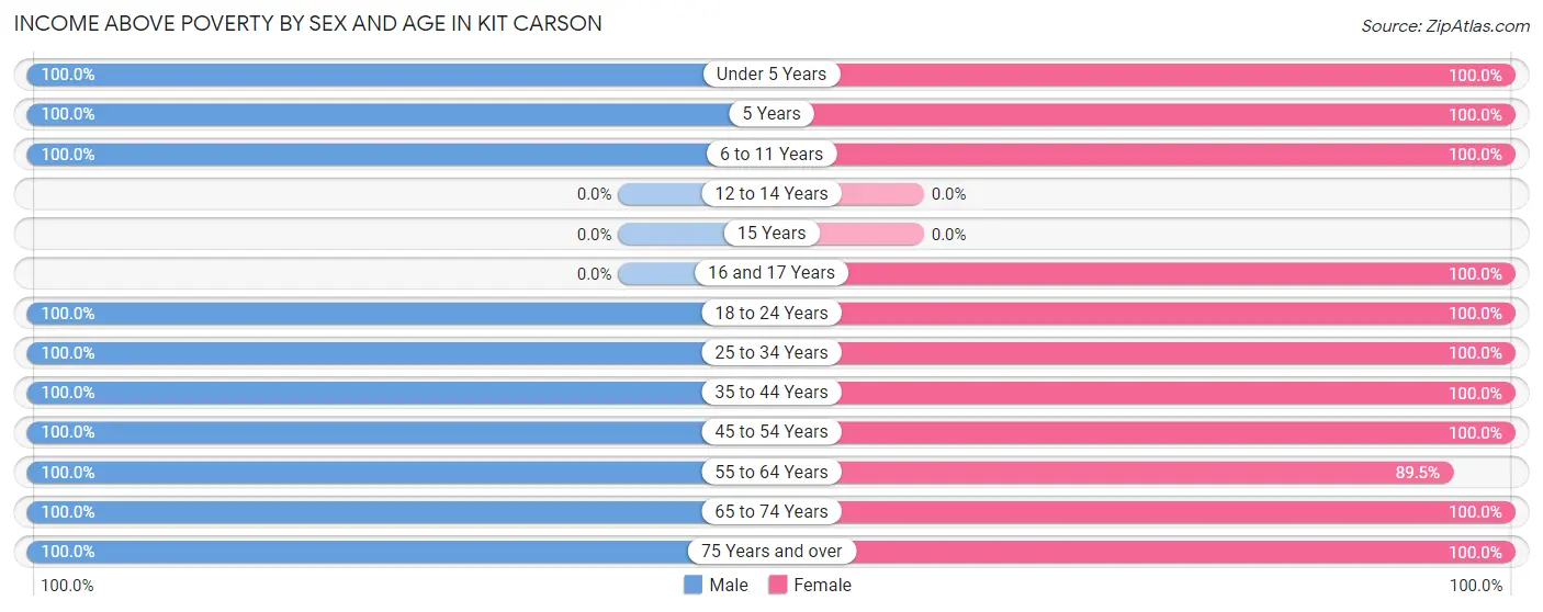 Income Above Poverty by Sex and Age in Kit Carson
