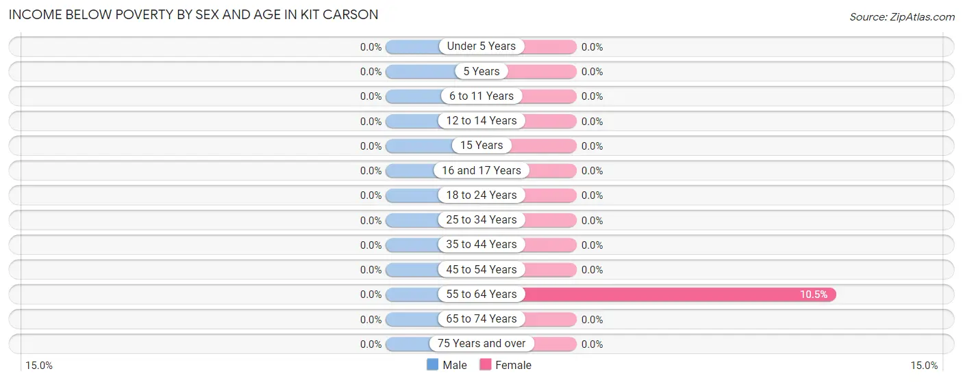 Income Below Poverty by Sex and Age in Kit Carson