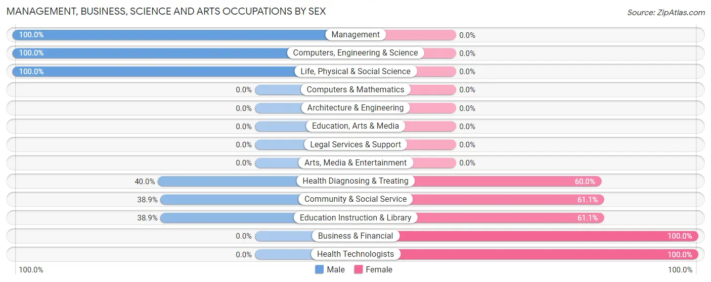 Management, Business, Science and Arts Occupations by Sex in Kit Carson