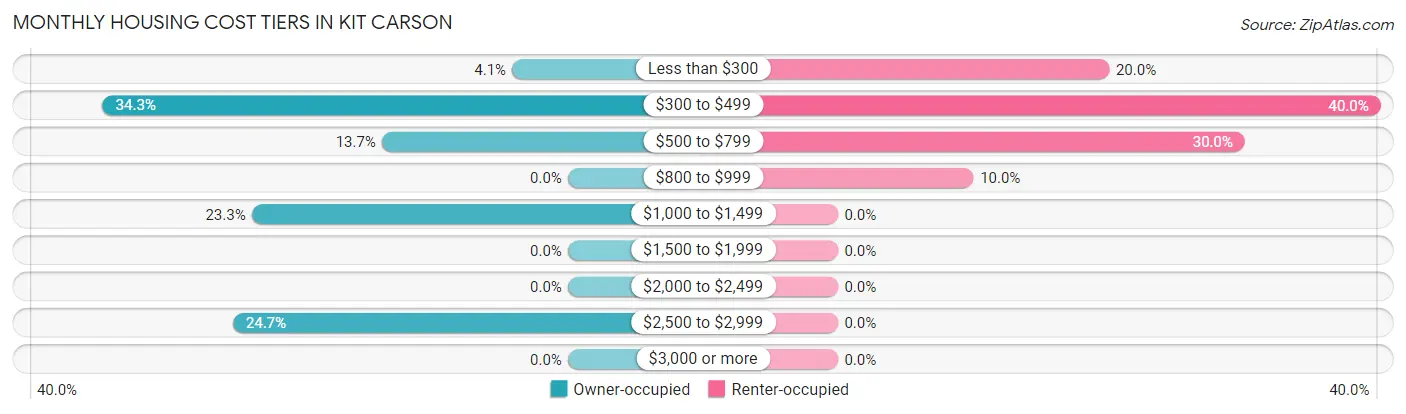 Monthly Housing Cost Tiers in Kit Carson