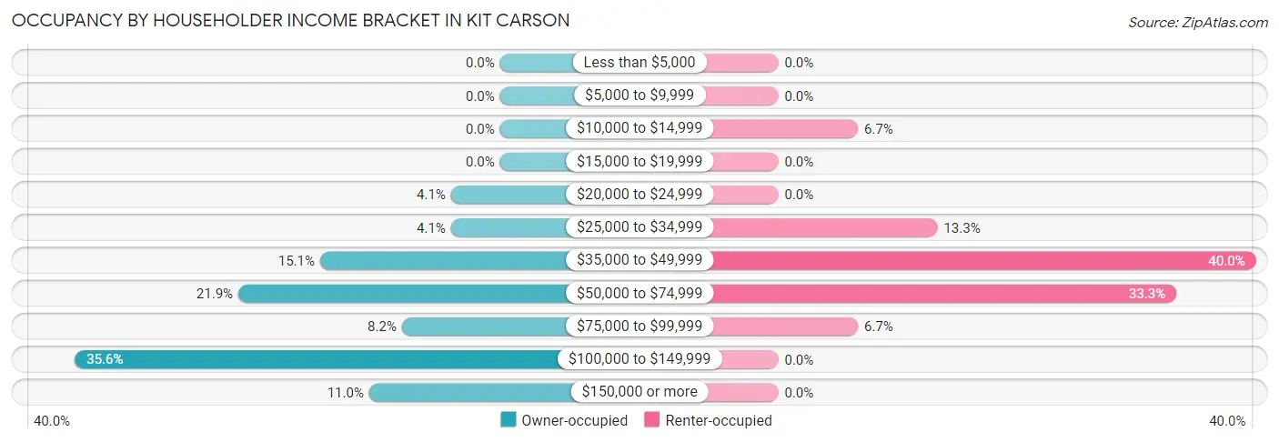 Occupancy by Householder Income Bracket in Kit Carson