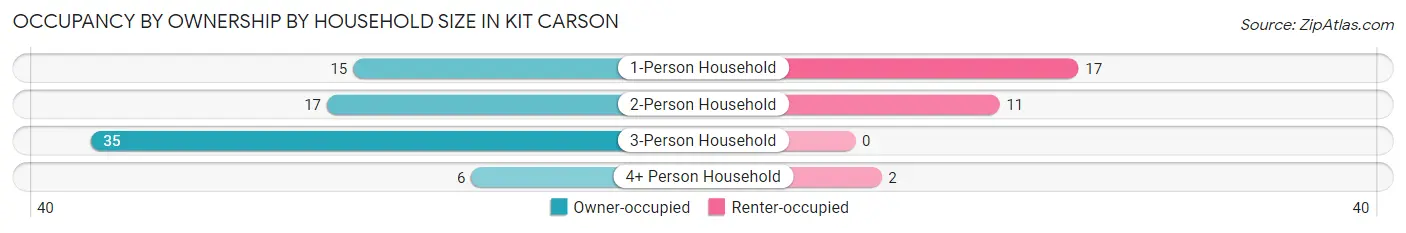 Occupancy by Ownership by Household Size in Kit Carson