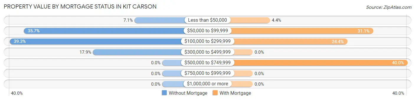 Property Value by Mortgage Status in Kit Carson