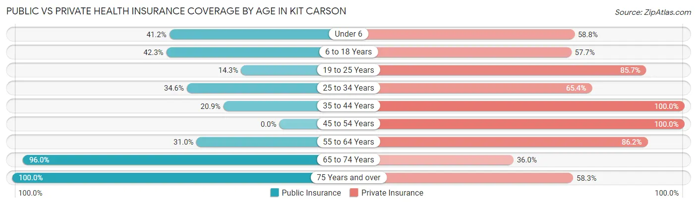 Public vs Private Health Insurance Coverage by Age in Kit Carson