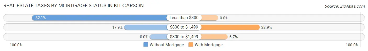 Real Estate Taxes by Mortgage Status in Kit Carson