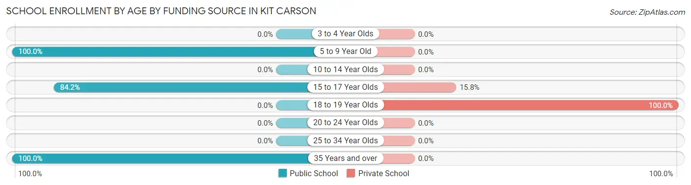 School Enrollment by Age by Funding Source in Kit Carson