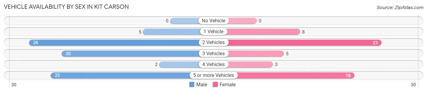 Vehicle Availability by Sex in Kit Carson