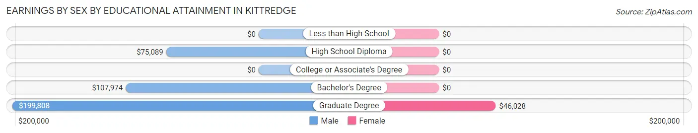 Earnings by Sex by Educational Attainment in Kittredge