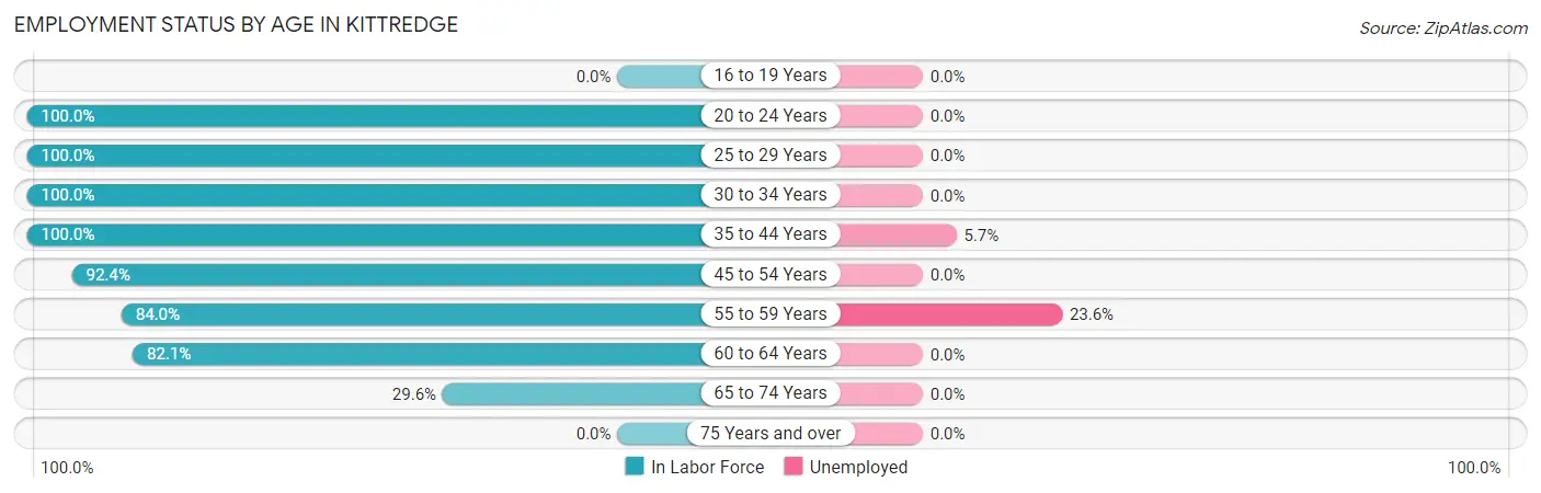 Employment Status by Age in Kittredge