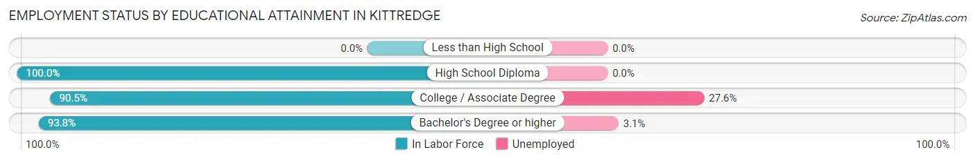 Employment Status by Educational Attainment in Kittredge