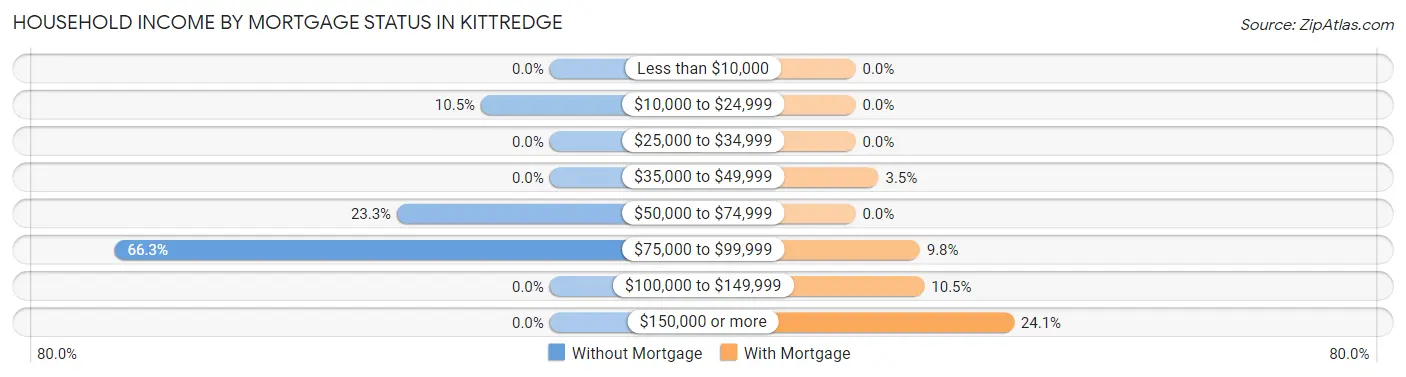 Household Income by Mortgage Status in Kittredge