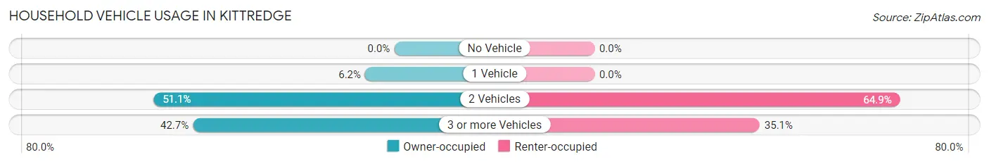 Household Vehicle Usage in Kittredge