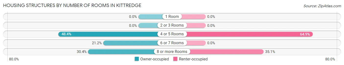 Housing Structures by Number of Rooms in Kittredge