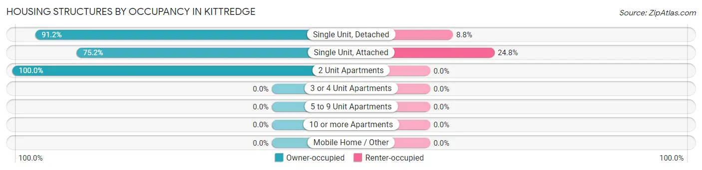 Housing Structures by Occupancy in Kittredge
