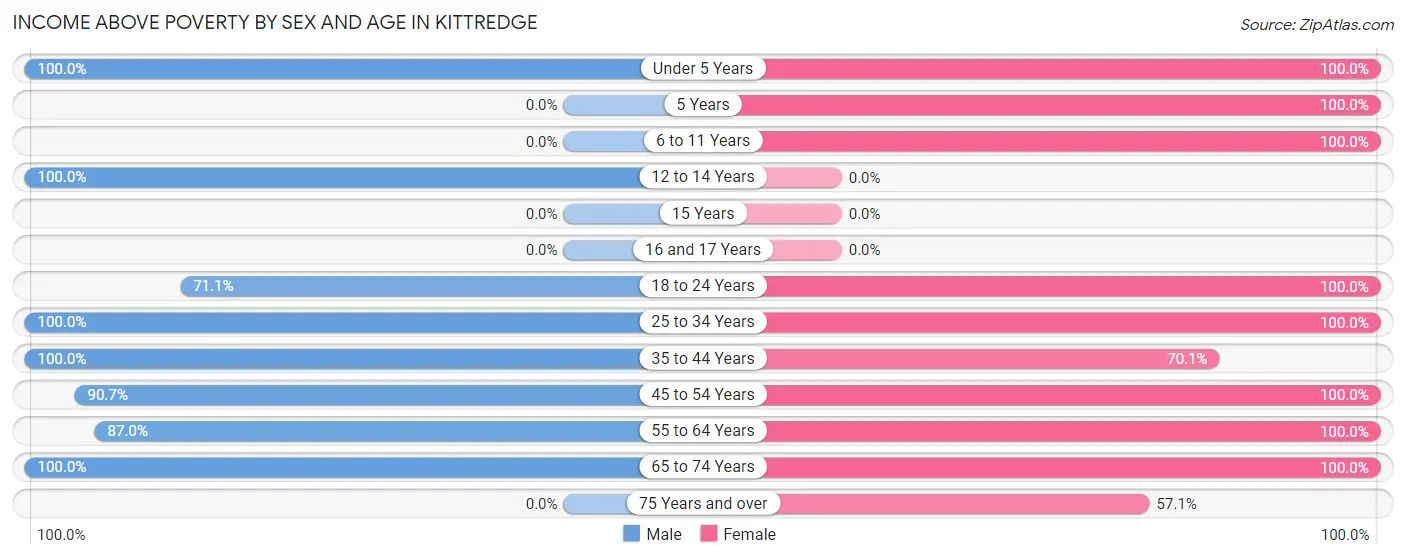 Income Above Poverty by Sex and Age in Kittredge