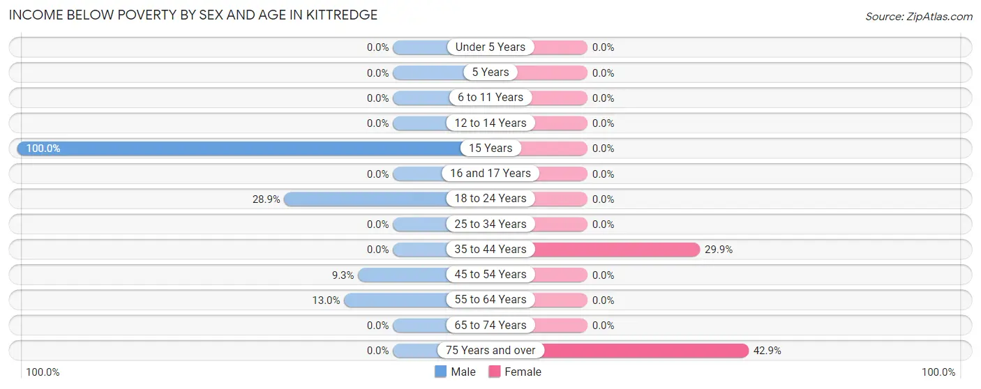 Income Below Poverty by Sex and Age in Kittredge