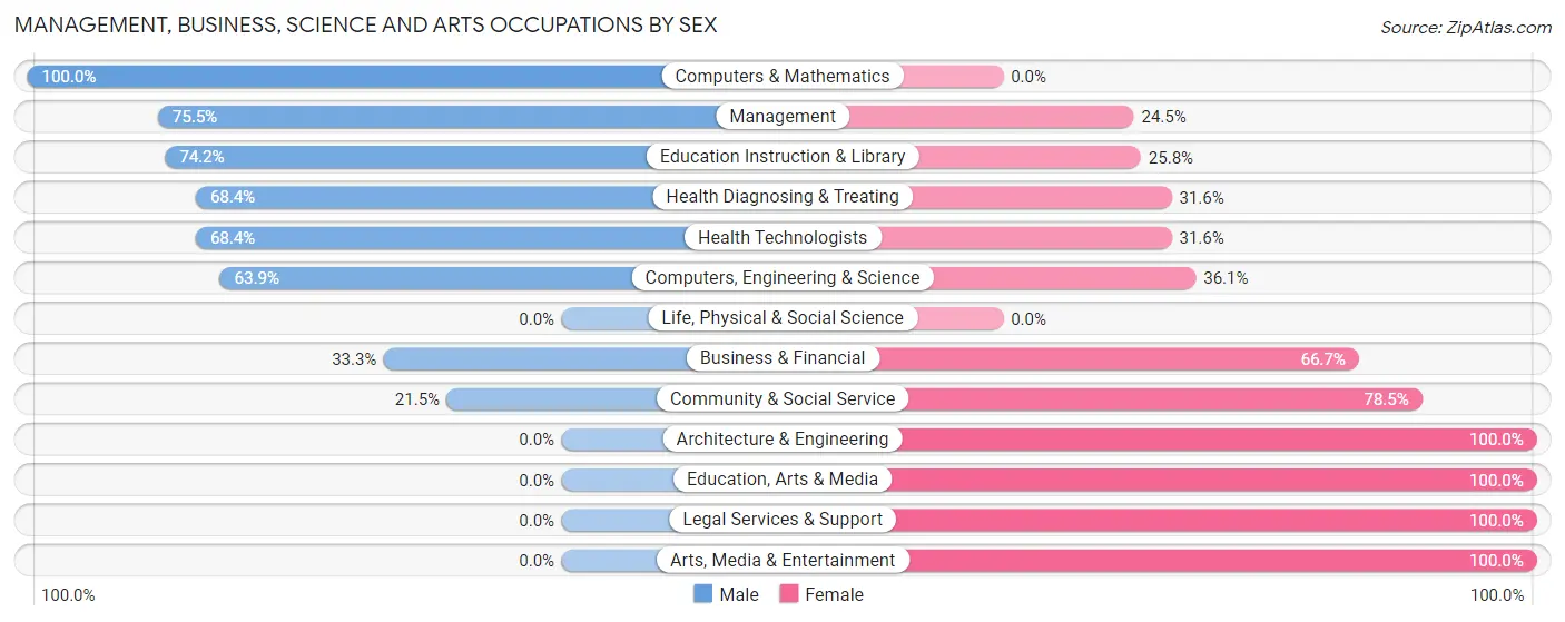 Management, Business, Science and Arts Occupations by Sex in Kittredge