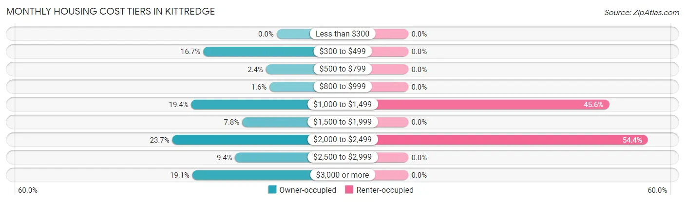 Monthly Housing Cost Tiers in Kittredge