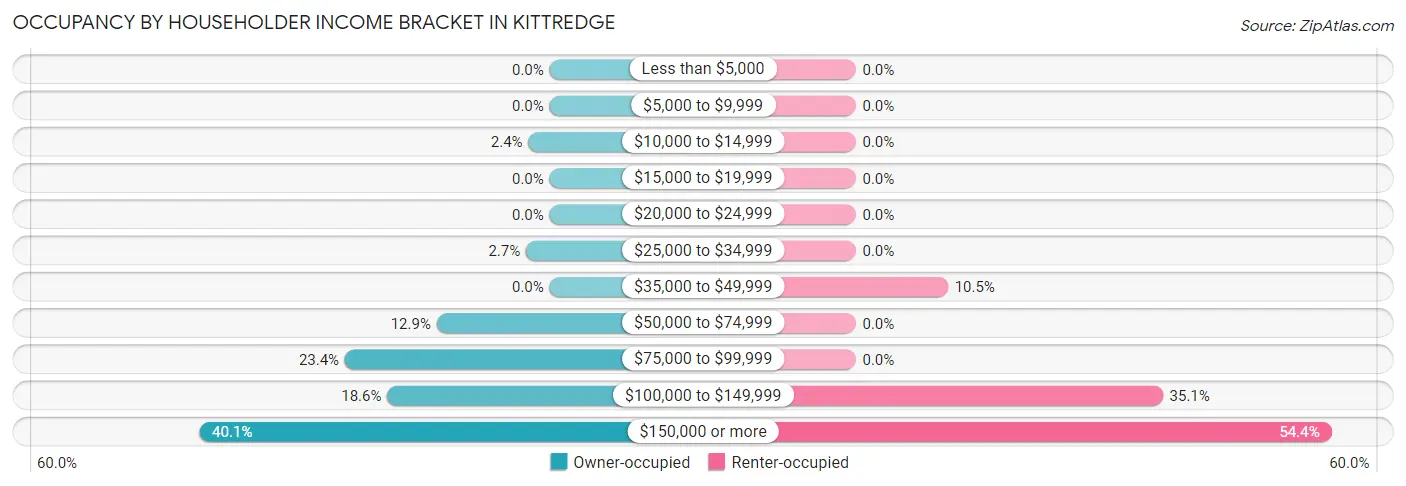 Occupancy by Householder Income Bracket in Kittredge