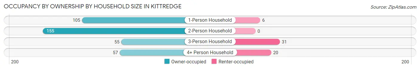 Occupancy by Ownership by Household Size in Kittredge