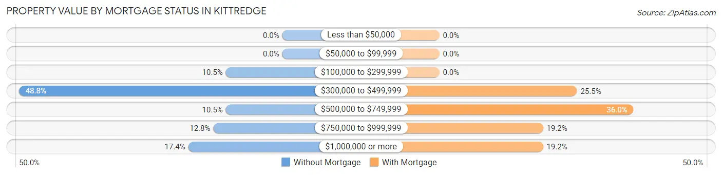 Property Value by Mortgage Status in Kittredge