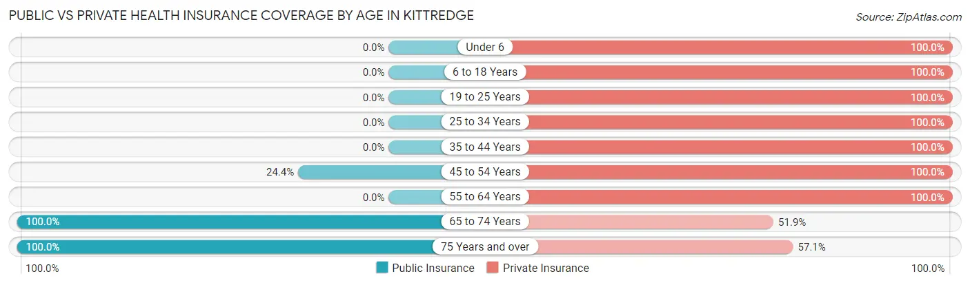 Public vs Private Health Insurance Coverage by Age in Kittredge