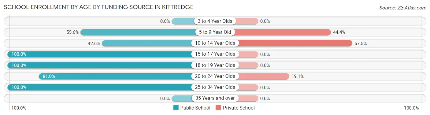 School Enrollment by Age by Funding Source in Kittredge