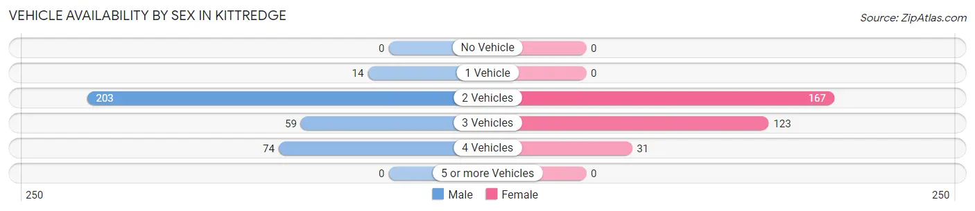 Vehicle Availability by Sex in Kittredge