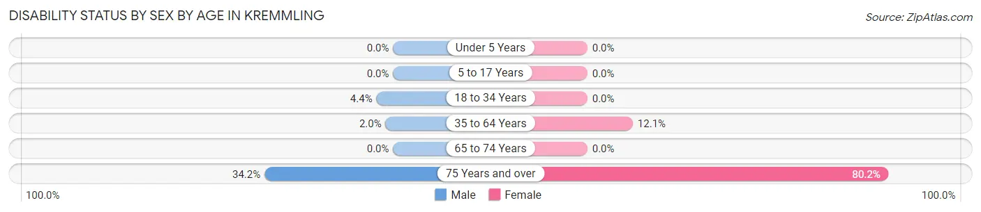 Disability Status by Sex by Age in Kremmling