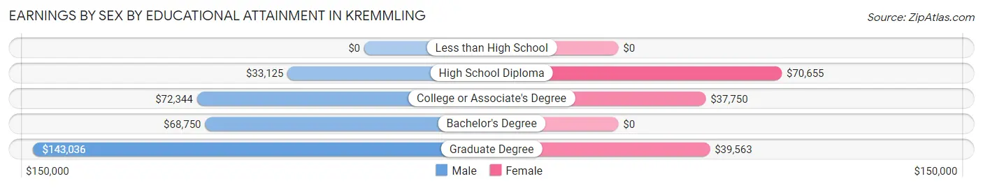 Earnings by Sex by Educational Attainment in Kremmling