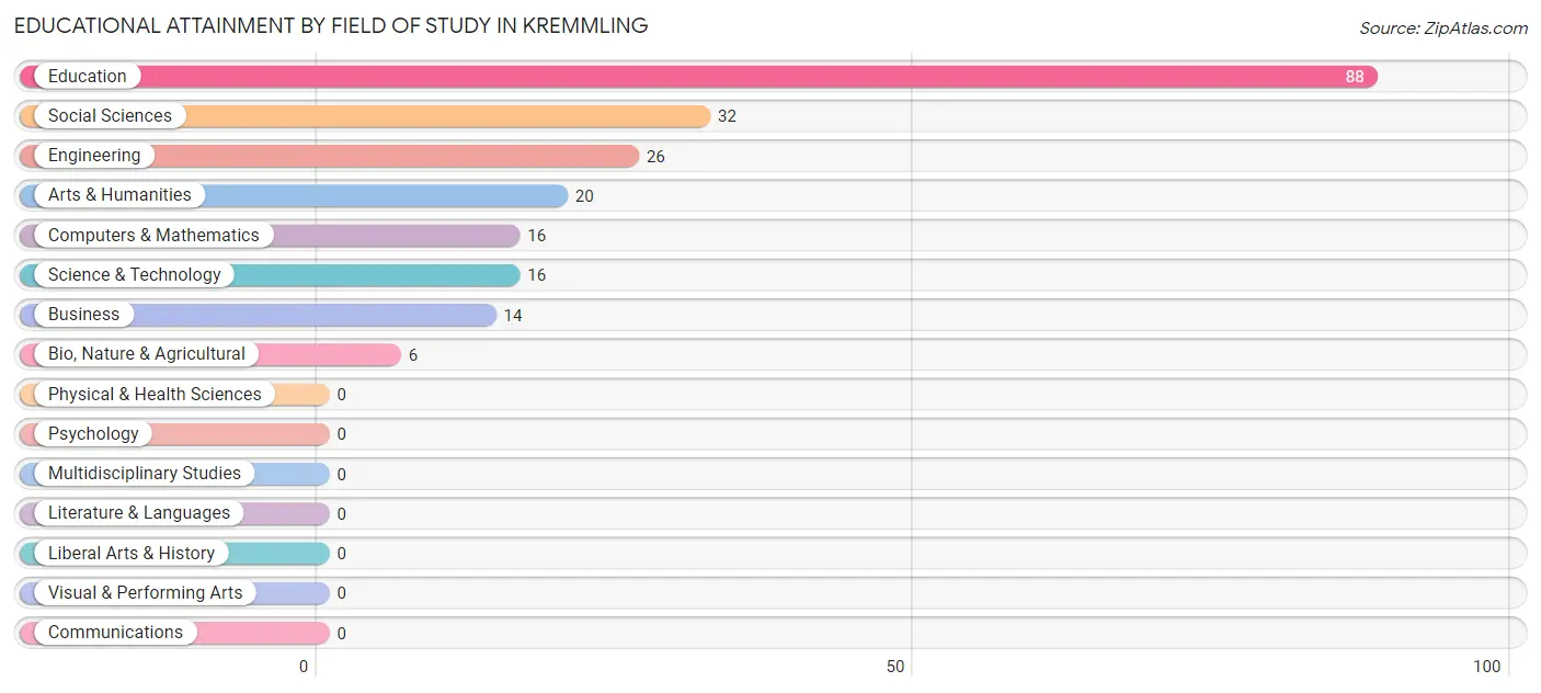 Educational Attainment by Field of Study in Kremmling
