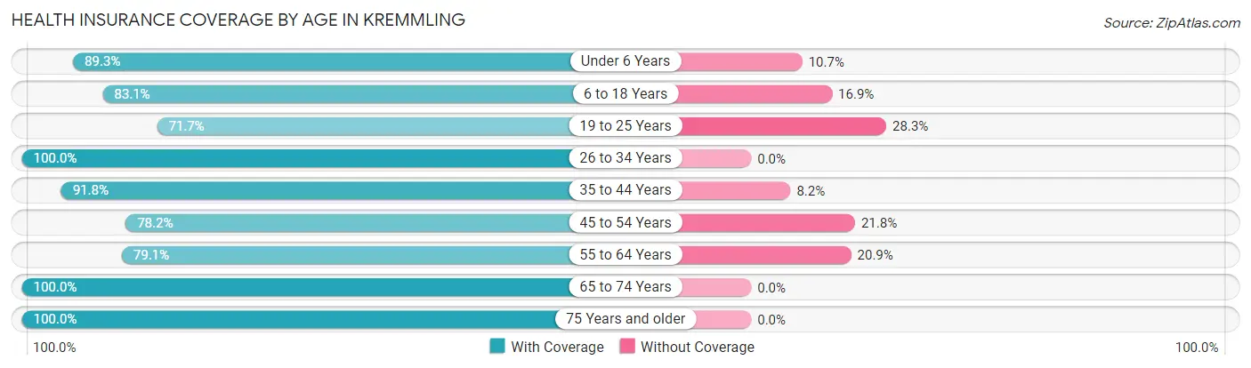 Health Insurance Coverage by Age in Kremmling