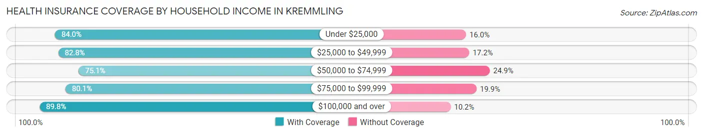 Health Insurance Coverage by Household Income in Kremmling
