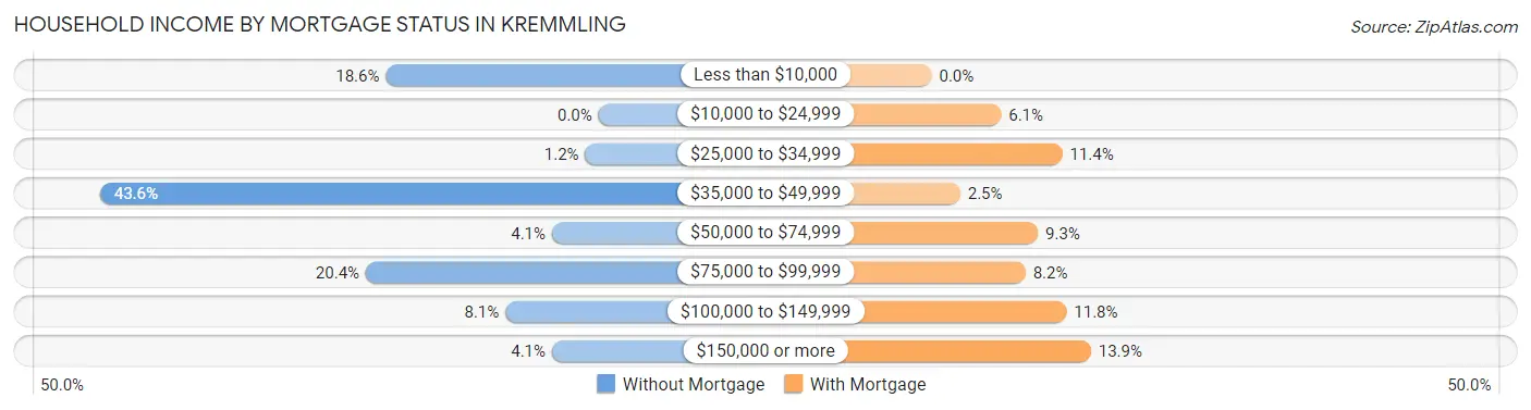 Household Income by Mortgage Status in Kremmling