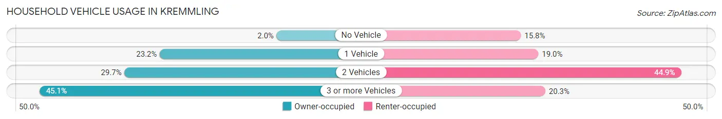 Household Vehicle Usage in Kremmling