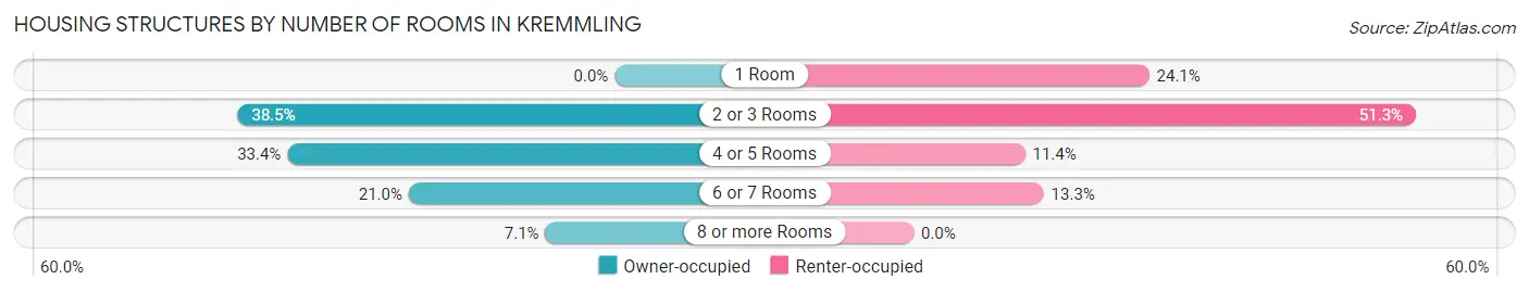 Housing Structures by Number of Rooms in Kremmling