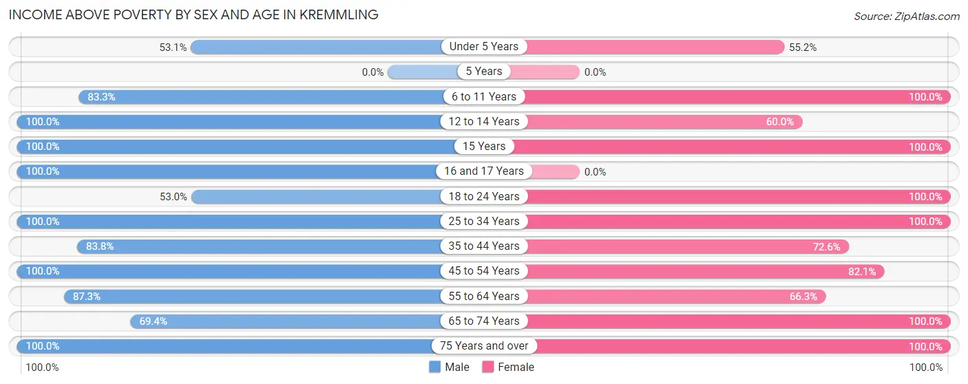 Income Above Poverty by Sex and Age in Kremmling