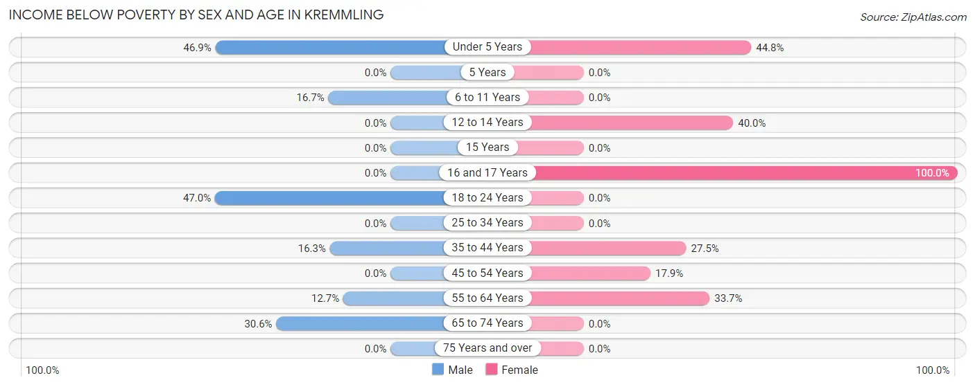Income Below Poverty by Sex and Age in Kremmling