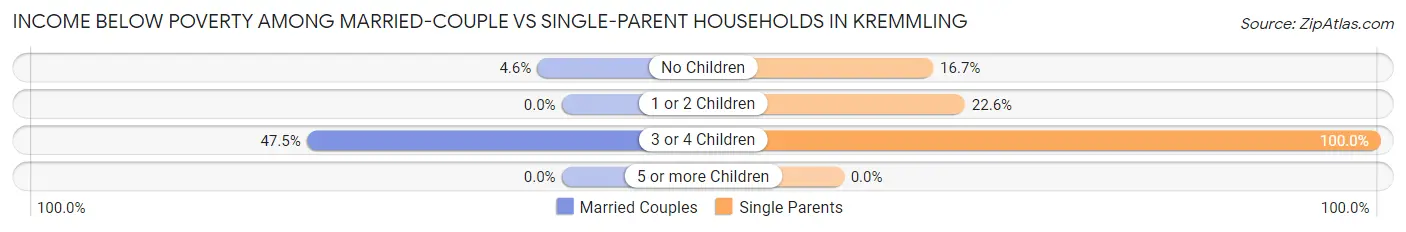 Income Below Poverty Among Married-Couple vs Single-Parent Households in Kremmling