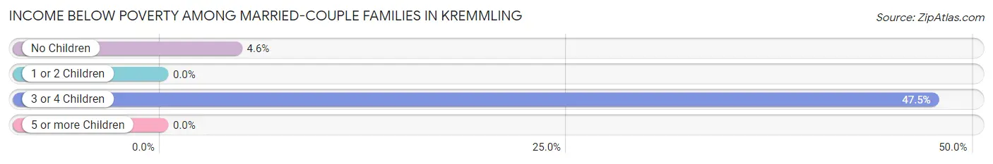 Income Below Poverty Among Married-Couple Families in Kremmling