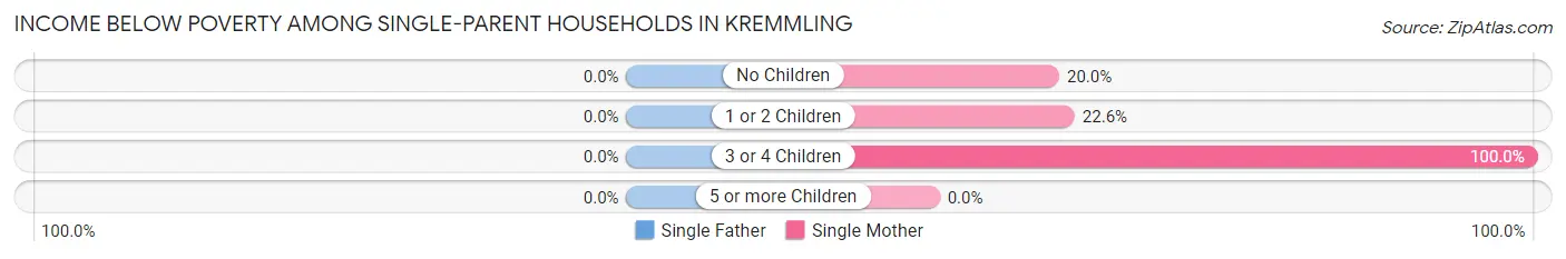Income Below Poverty Among Single-Parent Households in Kremmling