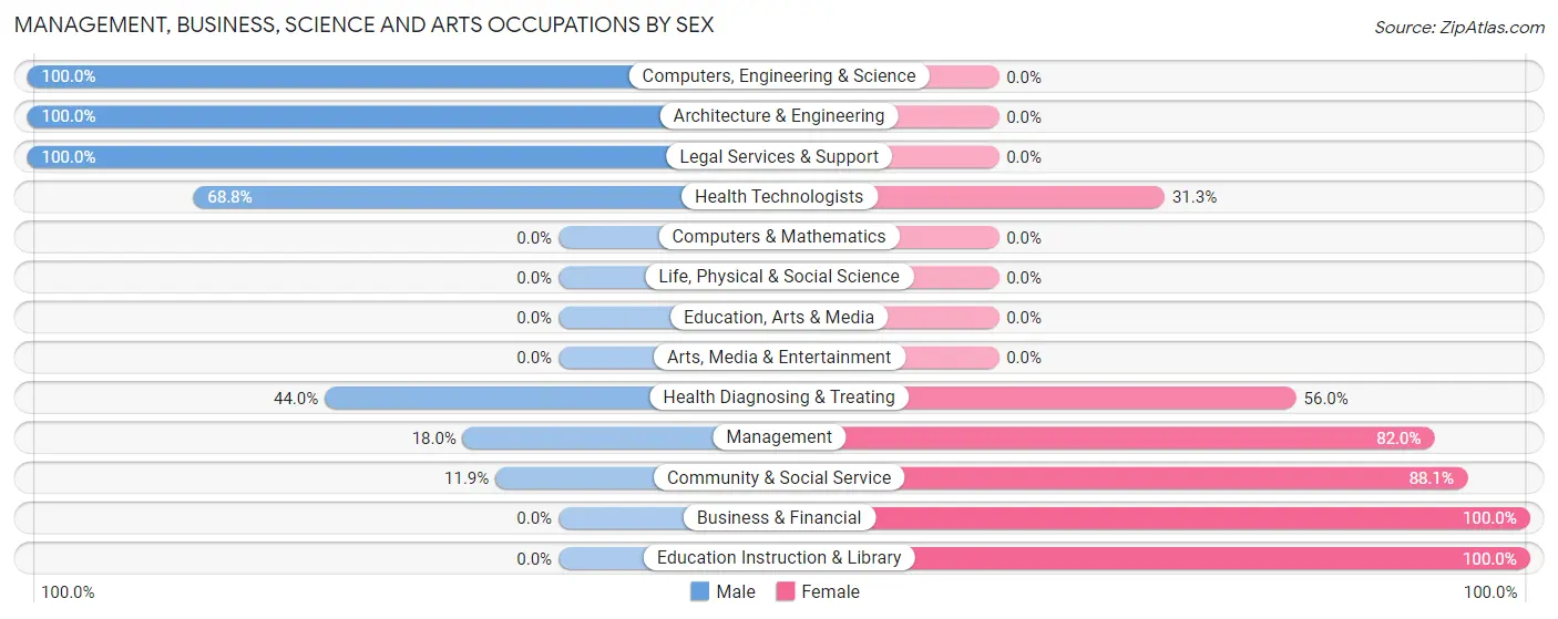 Management, Business, Science and Arts Occupations by Sex in Kremmling