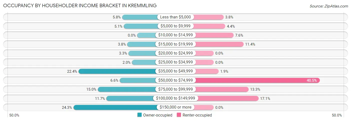 Occupancy by Householder Income Bracket in Kremmling