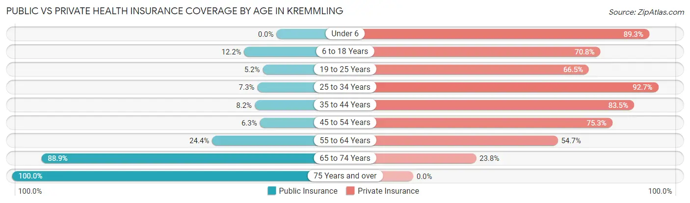 Public vs Private Health Insurance Coverage by Age in Kremmling
