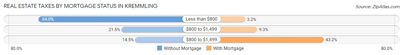 Real Estate Taxes by Mortgage Status in Kremmling