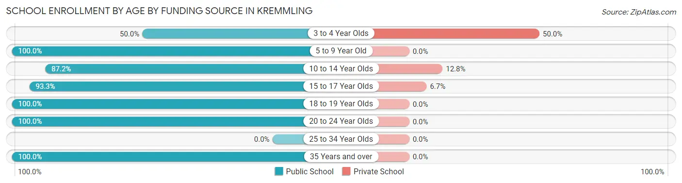 School Enrollment by Age by Funding Source in Kremmling