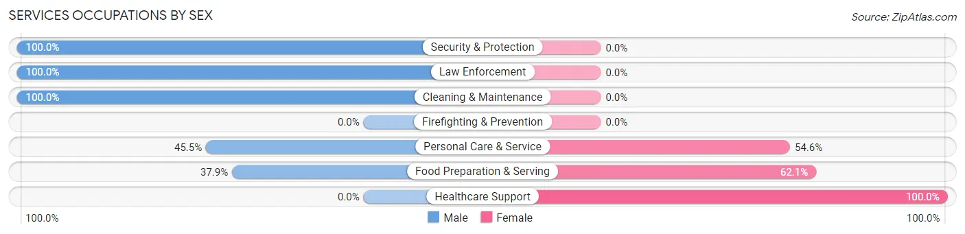 Services Occupations by Sex in Kremmling