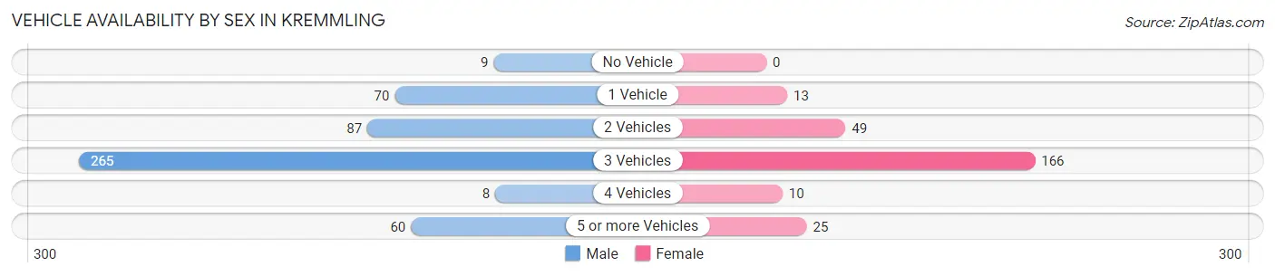 Vehicle Availability by Sex in Kremmling